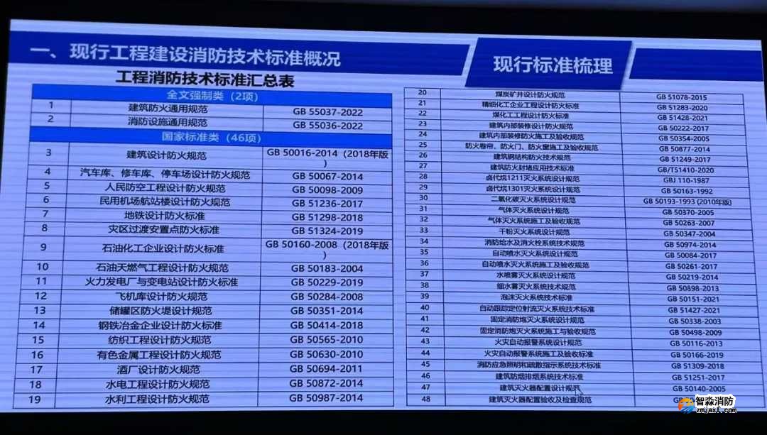 我國工程建設消防技術標準體系將有較大變化 我國工程建設消防技術標準體系將有較大變化