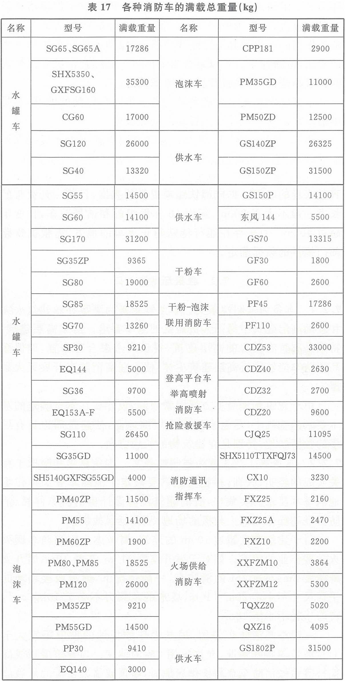 表17 各種消防車的滿載總重量(kg)