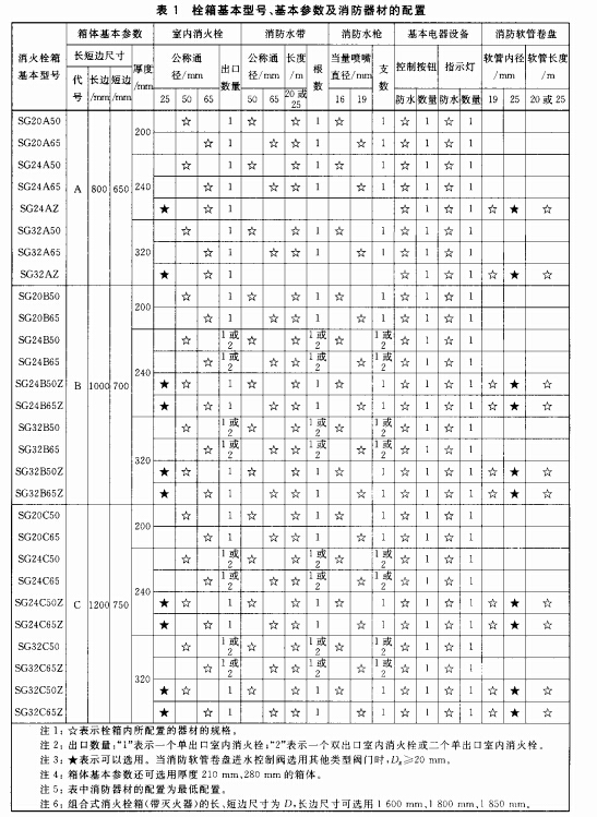 栓箱基本型號(hào)、基本參數(shù)及消防器材的配置