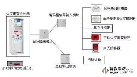 火災自動報警系統(tǒng)布線