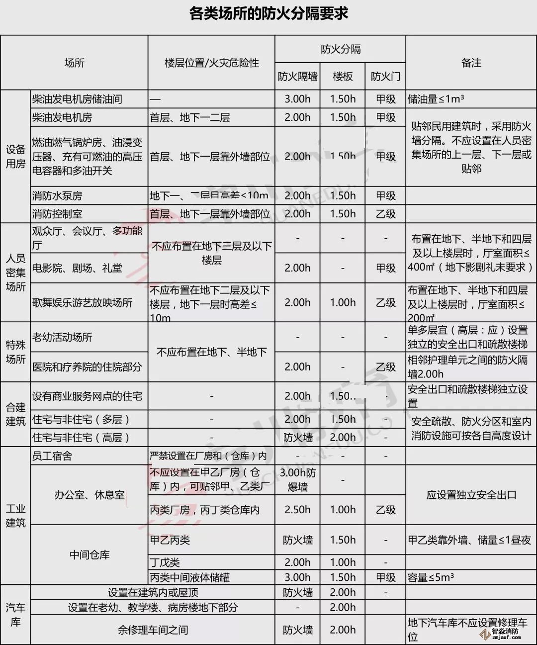常見場所分隔要求