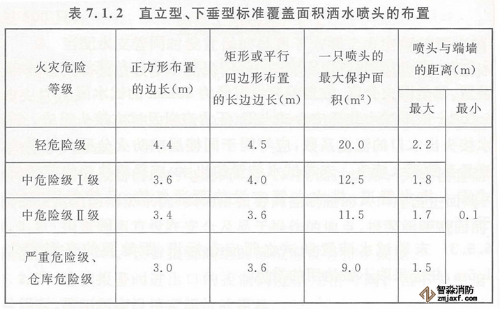 直立型、下垂型標準覆蓋面積灑水噴頭的保護面積