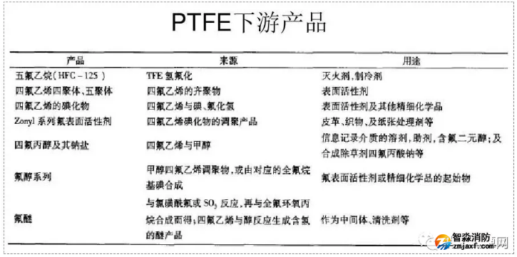 聚四氯乙?。≒TFE）的主要下游產(chǎn)品