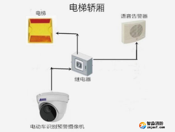 脫機(jī)型電動車進(jìn)電梯檢測方案